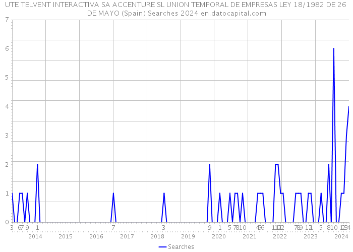 UTE TELVENT INTERACTIVA SA ACCENTURE SL UNION TEMPORAL DE EMPRESAS LEY 18/1982 DE 26 DE MAYO (Spain) Searches 2024 