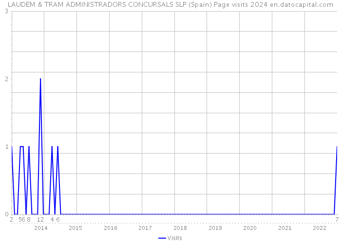 LAUDEM & TRAM ADMINISTRADORS CONCURSALS SLP (Spain) Page visits 2024 