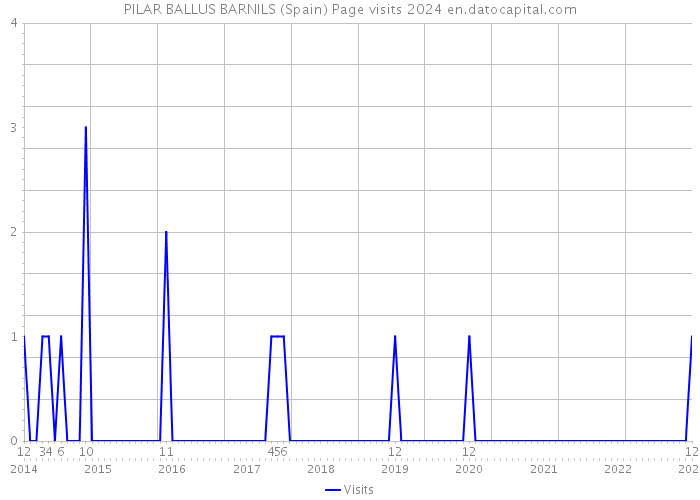 PILAR BALLUS BARNILS (Spain) Page visits 2024 