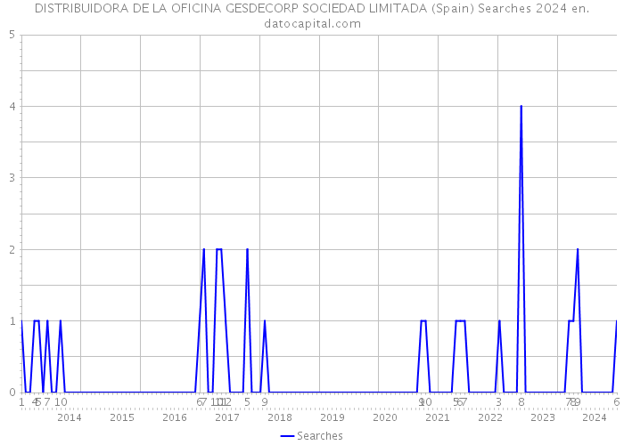 DISTRIBUIDORA DE LA OFICINA GESDECORP SOCIEDAD LIMITADA (Spain) Searches 2024 