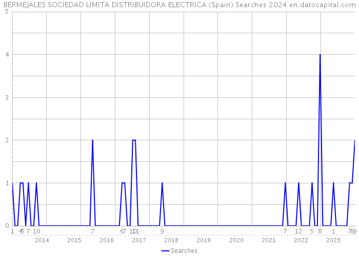BERMEJALES SOCIEDAD LIMITA DISTRIBUIDORA ELECTRICA (Spain) Searches 2024 