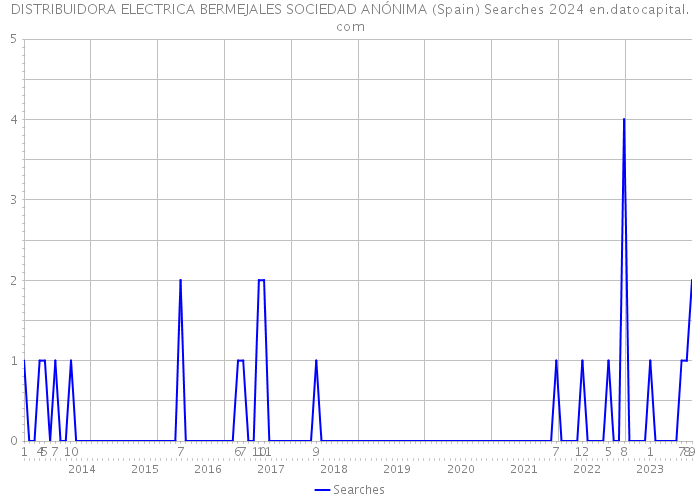 DISTRIBUIDORA ELECTRICA BERMEJALES SOCIEDAD ANÓNIMA (Spain) Searches 2024 
