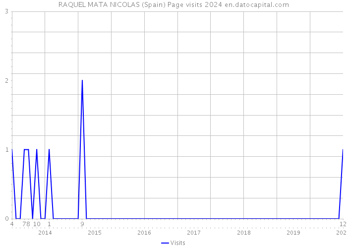 RAQUEL MATA NICOLAS (Spain) Page visits 2024 