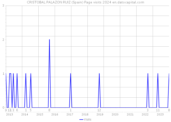 CRISTOBAL PALAZON RUIZ (Spain) Page visits 2024 