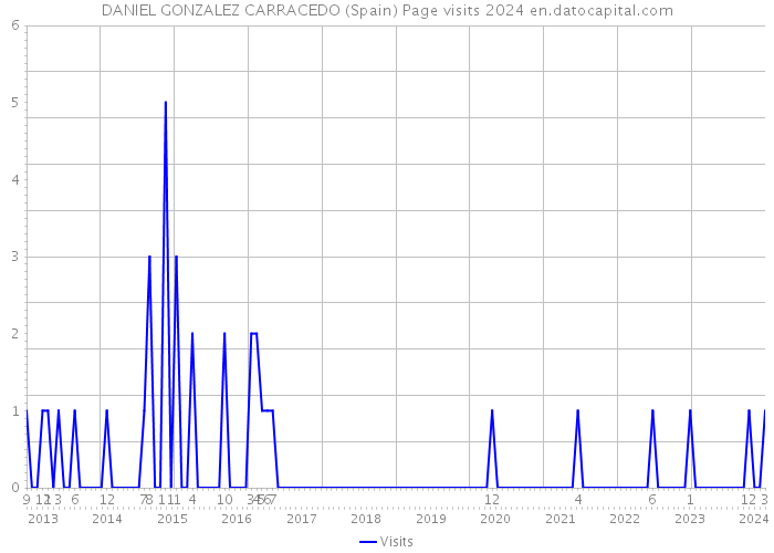 DANIEL GONZALEZ CARRACEDO (Spain) Page visits 2024 