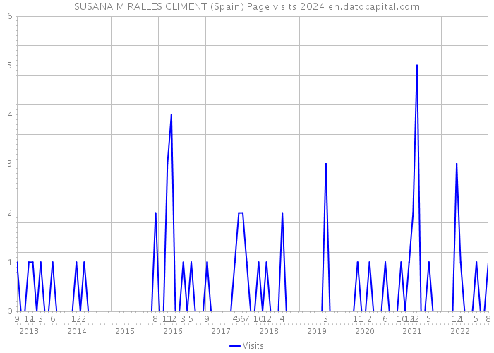 SUSANA MIRALLES CLIMENT (Spain) Page visits 2024 
