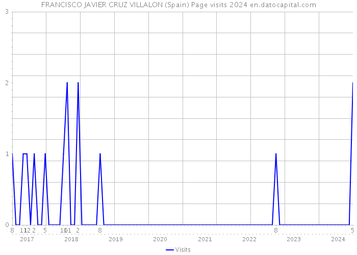FRANCISCO JAVIER CRUZ VILLALON (Spain) Page visits 2024 