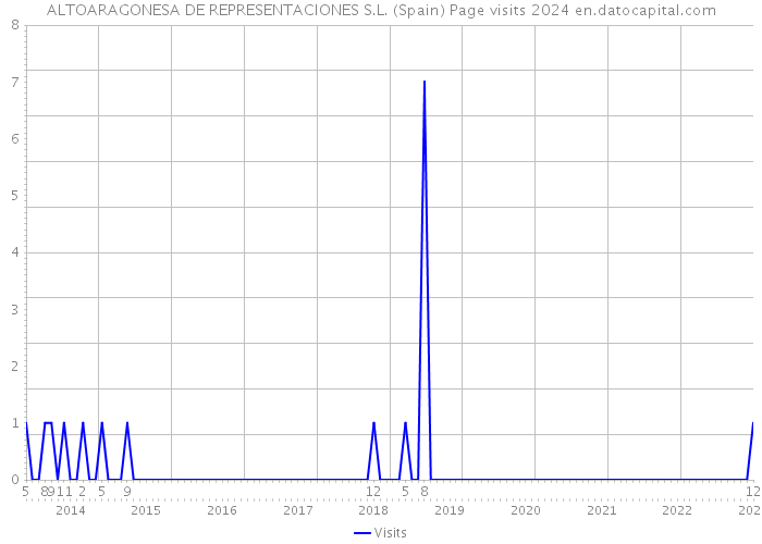 ALTOARAGONESA DE REPRESENTACIONES S.L. (Spain) Page visits 2024 
