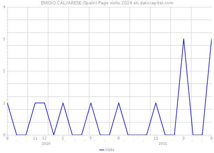EMIDIO CALVARESE (Spain) Page visits 2024 