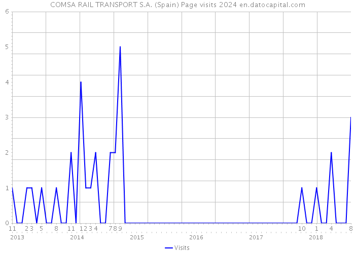 COMSA RAIL TRANSPORT S.A. (Spain) Page visits 2024 