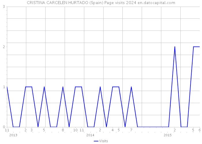 CRISTINA CARCELEN HURTADO (Spain) Page visits 2024 