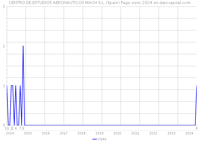 CENTRO DE ESTUDIOS AERONAUTICOS MACH S.L. (Spain) Page visits 2024 