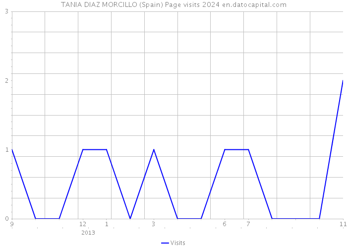 TANIA DIAZ MORCILLO (Spain) Page visits 2024 