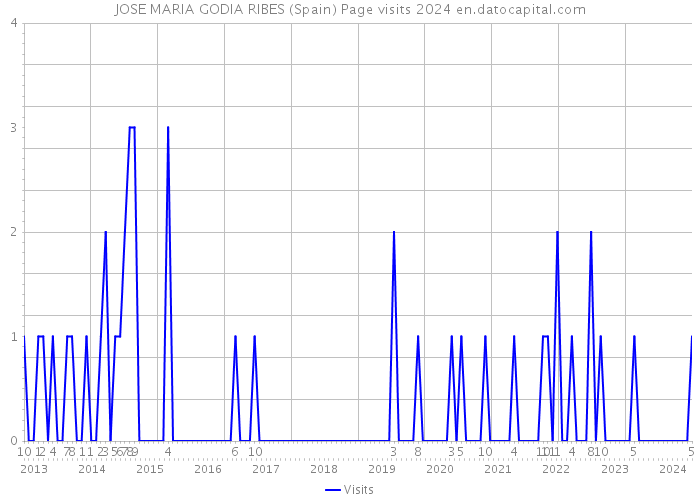 JOSE MARIA GODIA RIBES (Spain) Page visits 2024 