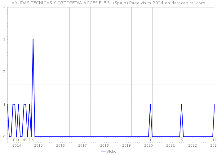AYUDAS TECNICAS Y ORTOPEDIA ACCESIBLE SL (Spain) Page visits 2024 