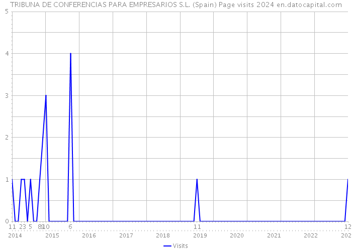 TRIBUNA DE CONFERENCIAS PARA EMPRESARIOS S.L. (Spain) Page visits 2024 