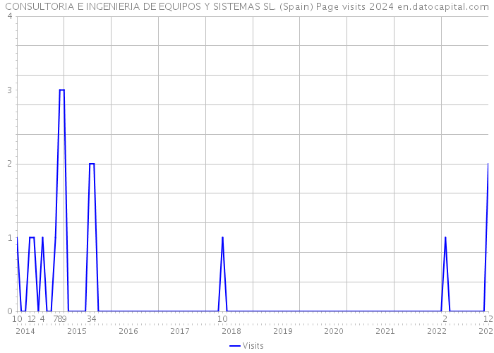 CONSULTORIA E INGENIERIA DE EQUIPOS Y SISTEMAS SL. (Spain) Page visits 2024 