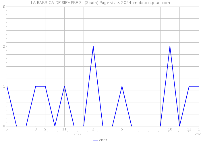 LA BARRICA DE SIEMPRE SL (Spain) Page visits 2024 