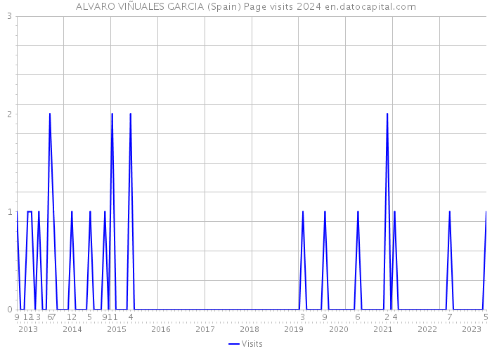 ALVARO VIÑUALES GARCIA (Spain) Page visits 2024 