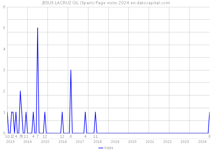 JESUS LACRUZ GIL (Spain) Page visits 2024 