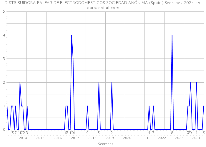 DISTRIBUIDORA BALEAR DE ELECTRODOMESTICOS SOCIEDAD ANÓNIMA (Spain) Searches 2024 