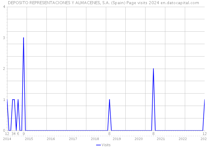 DEPOSITO REPRESENTACIONES Y ALMACENES, S.A. (Spain) Page visits 2024 