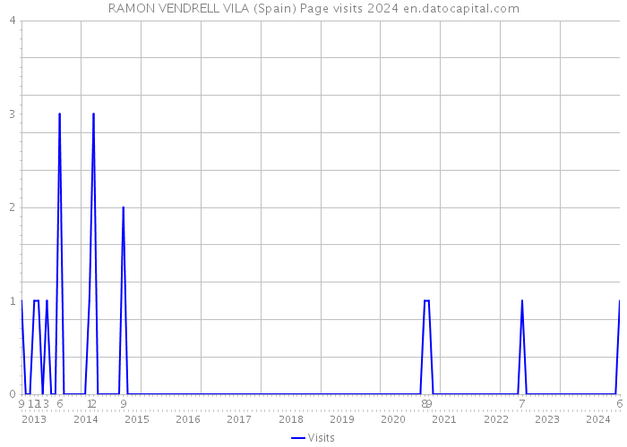 RAMON VENDRELL VILA (Spain) Page visits 2024 