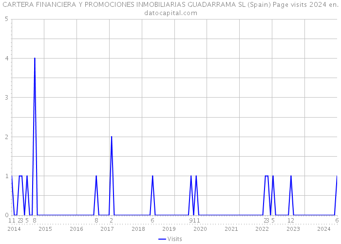 CARTERA FINANCIERA Y PROMOCIONES INMOBILIARIAS GUADARRAMA SL (Spain) Page visits 2024 