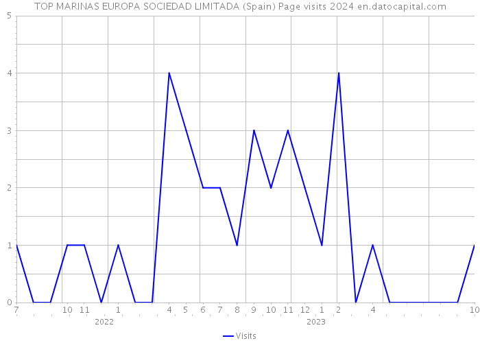 TOP MARINAS EUROPA SOCIEDAD LIMITADA (Spain) Page visits 2024 