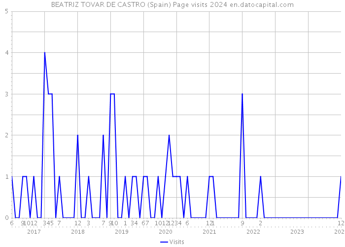 BEATRIZ TOVAR DE CASTRO (Spain) Page visits 2024 