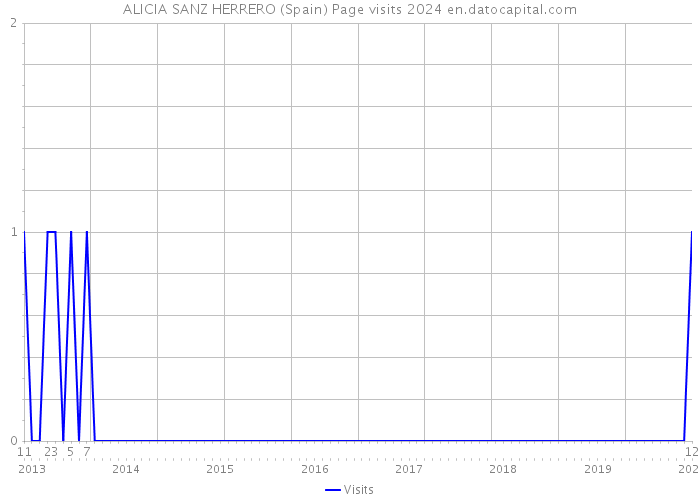 ALICIA SANZ HERRERO (Spain) Page visits 2024 