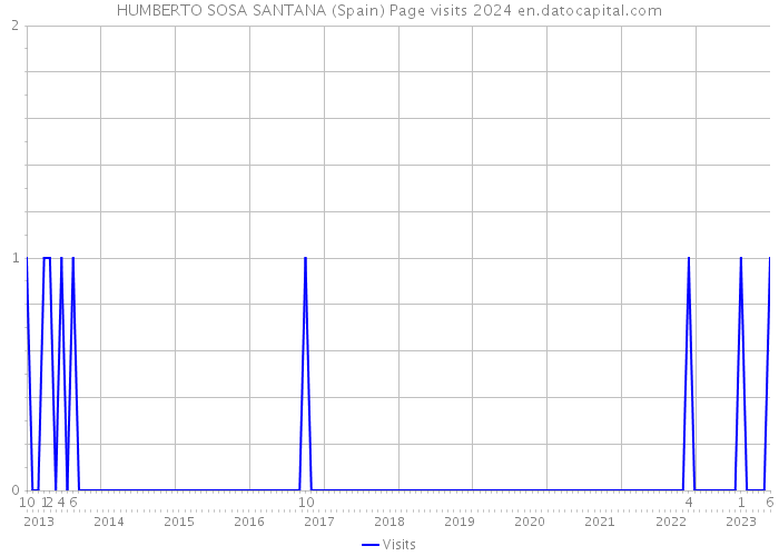 HUMBERTO SOSA SANTANA (Spain) Page visits 2024 
