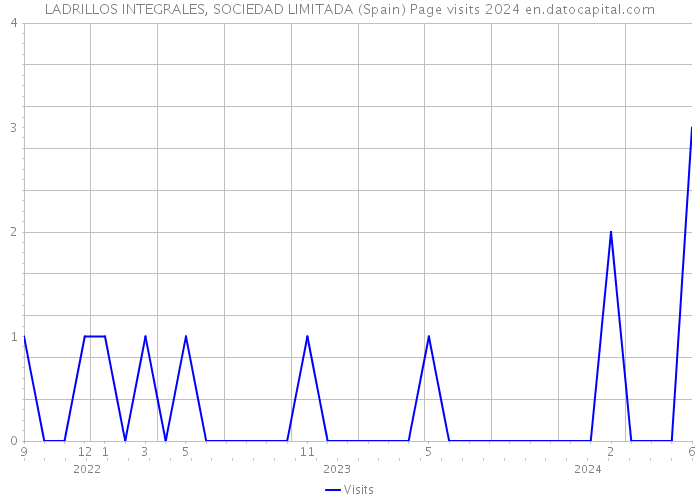 LADRILLOS INTEGRALES, SOCIEDAD LIMITADA (Spain) Page visits 2024 