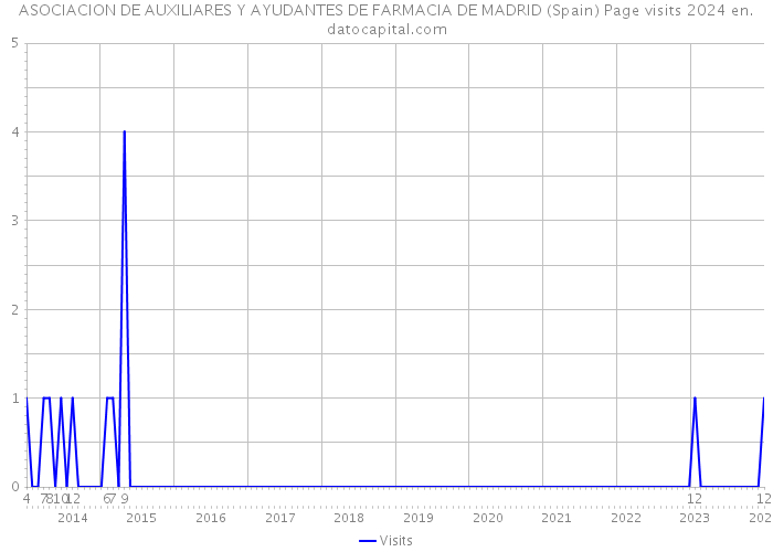 ASOCIACION DE AUXILIARES Y AYUDANTES DE FARMACIA DE MADRID (Spain) Page visits 2024 