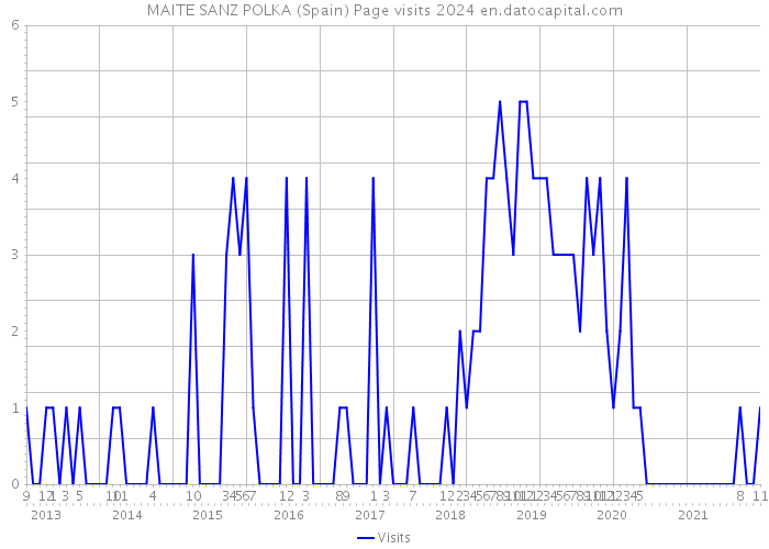 MAITE SANZ POLKA (Spain) Page visits 2024 