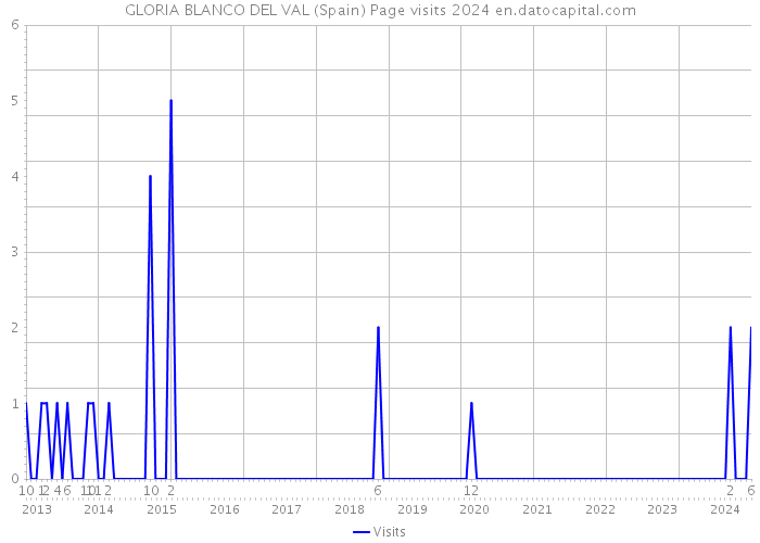 GLORIA BLANCO DEL VAL (Spain) Page visits 2024 