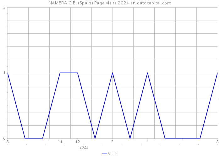 NAMERA C.B. (Spain) Page visits 2024 