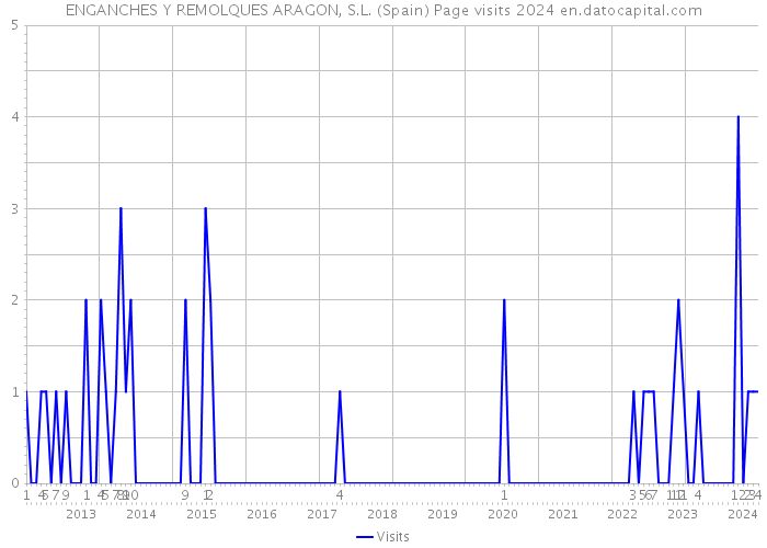 ENGANCHES Y REMOLQUES ARAGON, S.L. (Spain) Page visits 2024 