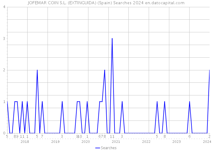 JOFEMAR COIN S.L. (EXTINGUIDA) (Spain) Searches 2024 