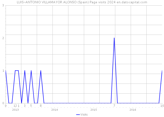LUIS-ANTONIO VILLAMAYOR ALONSO (Spain) Page visits 2024 