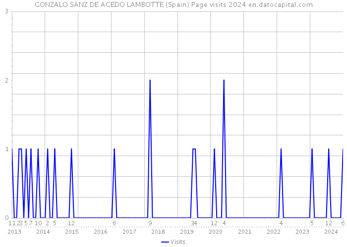 GONZALO SANZ DE ACEDO LAMBOTTE (Spain) Page visits 2024 