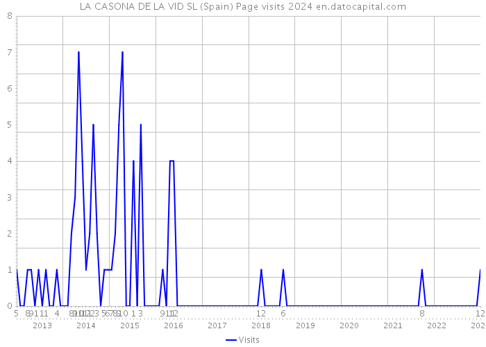LA CASONA DE LA VID SL (Spain) Page visits 2024 