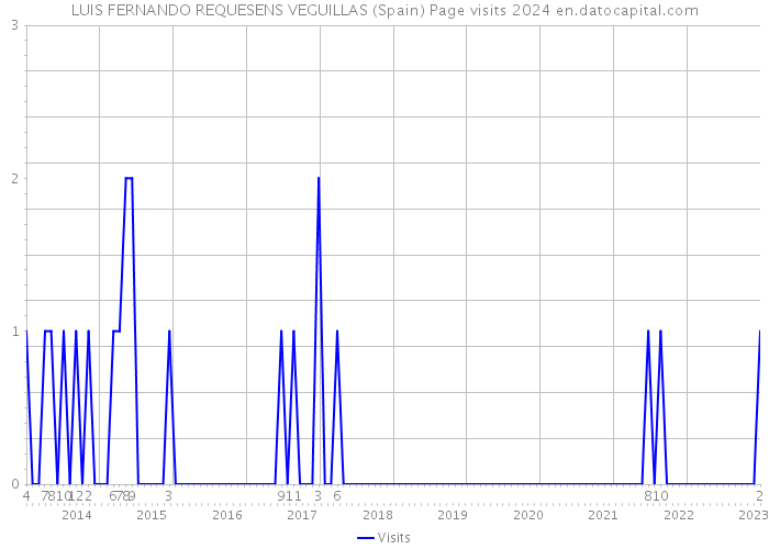 LUIS FERNANDO REQUESENS VEGUILLAS (Spain) Page visits 2024 