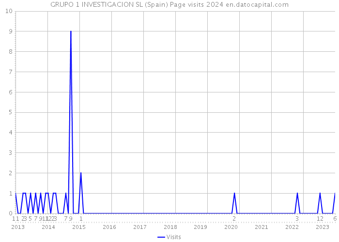 GRUPO 1 INVESTIGACION SL (Spain) Page visits 2024 