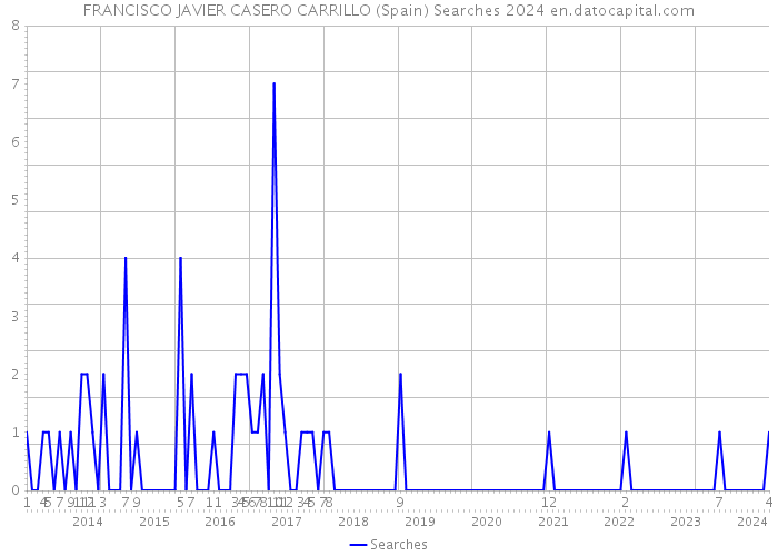 FRANCISCO JAVIER CASERO CARRILLO (Spain) Searches 2024 