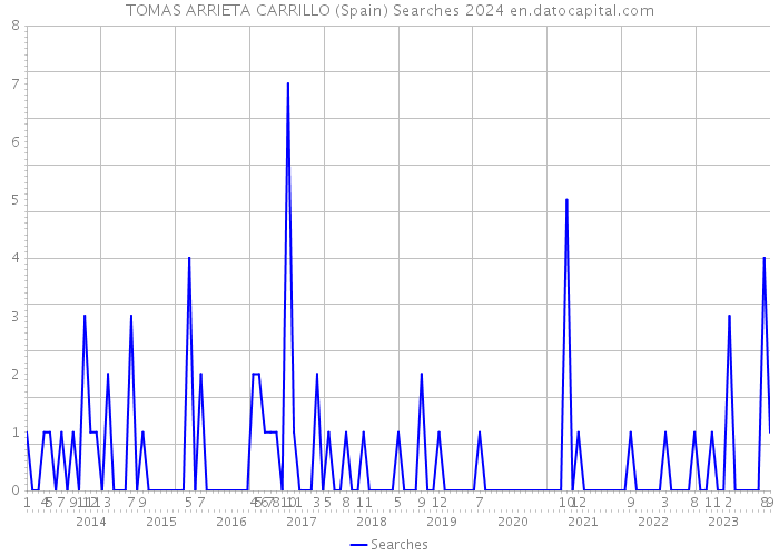 TOMAS ARRIETA CARRILLO (Spain) Searches 2024 