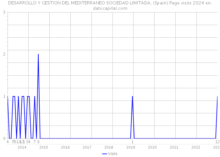 DESARROLLO Y GESTION DEL MEDITERRANEO SOCIEDAD LIMITADA. (Spain) Page visits 2024 