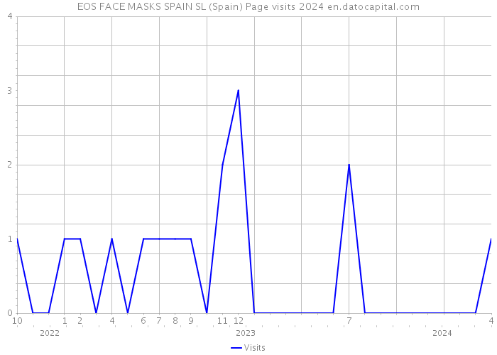 EOS FACE MASKS SPAIN SL (Spain) Page visits 2024 