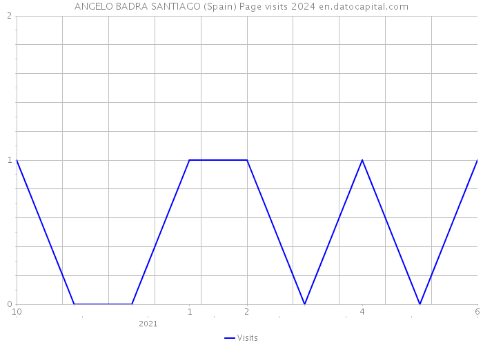 ANGELO BADRA SANTIAGO (Spain) Page visits 2024 