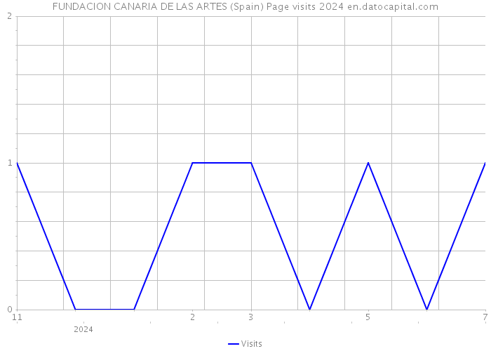 FUNDACION CANARIA DE LAS ARTES (Spain) Page visits 2024 